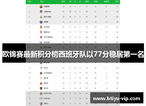 欧锦赛最新积分榜西班牙队以77分稳居第一名