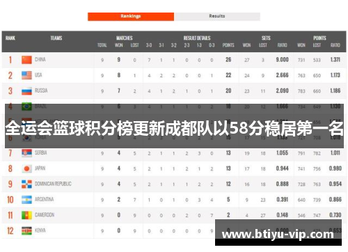 全运会篮球积分榜更新成都队以58分稳居第一名